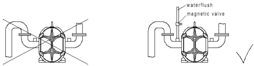 轉(zhuǎn)子泵MBR膜工藝應(yīng)用(注意事項(xiàng)) 轉(zhuǎn)子泵MBR膜工藝應(yīng)用(注意事項(xiàng))